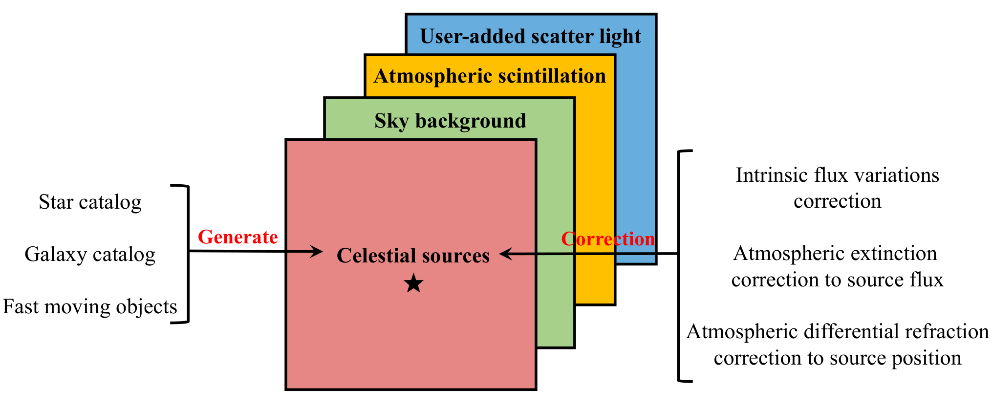 AstroSkyFlow external scene photon simulation pipeline