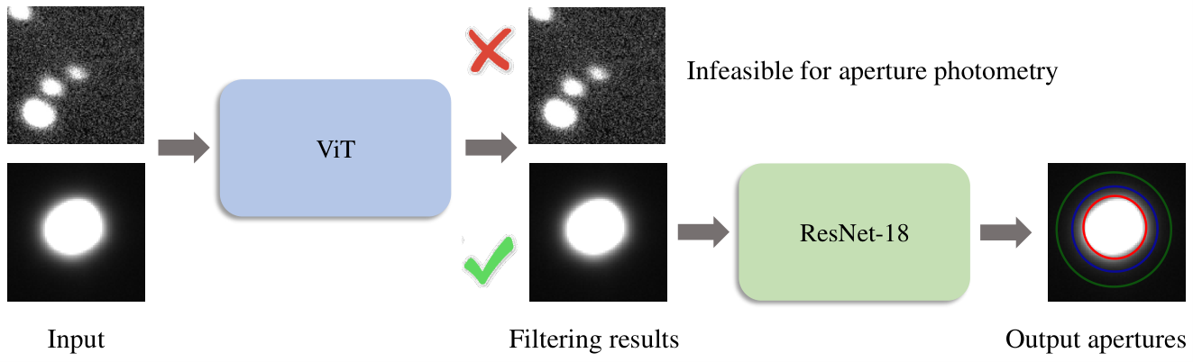 DeepAP two-stage photometry framework