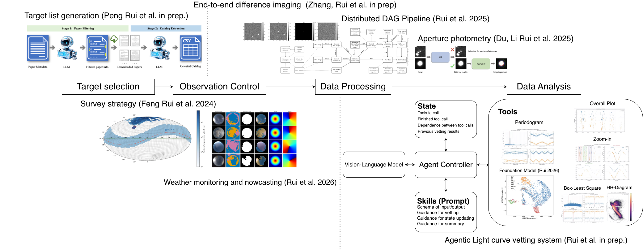 Overview of survey tools and the agentic light-curve vetting workflow